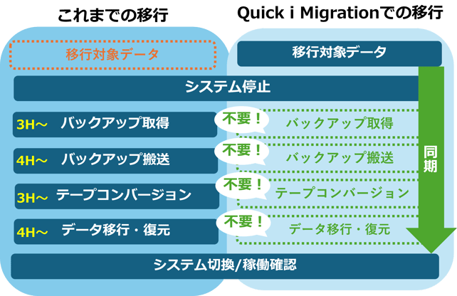 Quick i Migration2